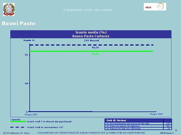 IV Dipartimento – SCAG – Ufficio IV; URAPA Buoni Pasto Sconto medio (%) Buono