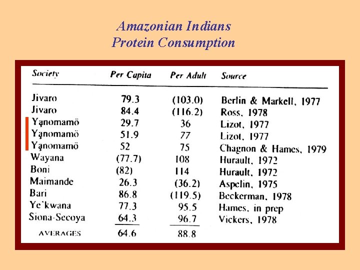 Amazonian Indians Protein Consumption 
