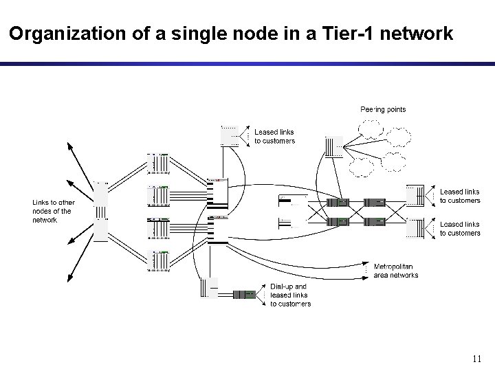 Organization of a single node in a Tier-1 network 11 