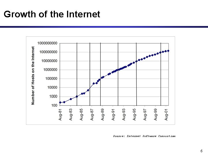 Growth of the Internet Source: Internet Software Consortium 6 