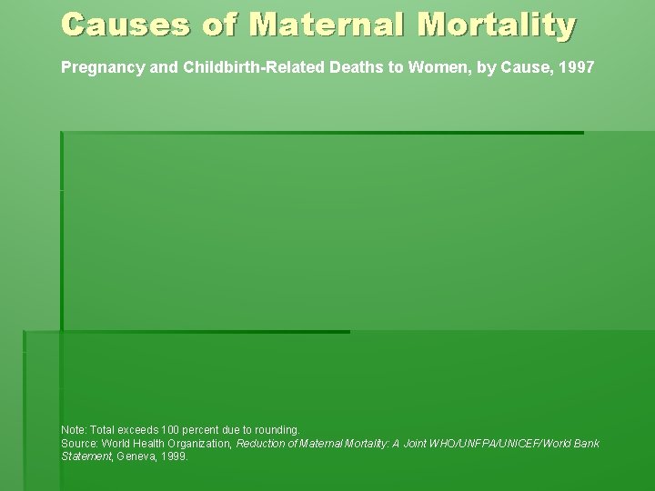 Causes of Maternal Mortality Pregnancy and Childbirth-Related Deaths to Women, by Cause, 1997 Note: