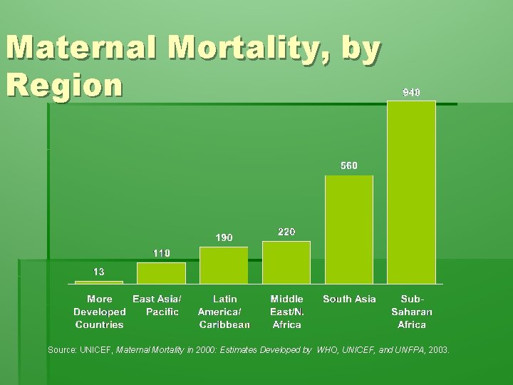 Maternal Mortality, by Region Source: UNICEF, Maternal Mortality in 2000: Estimates Developed by WHO,