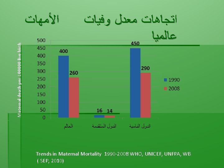 Maternal death per 100000 live birth ﺍﻷﻤﻬﺎﺕ ﺍﺗﺠﺎﻫﺎﺕ ﻣﻌﺪﻝ ﻭﻓﻴﺎﺕ ﻋﺎﻟﻤﻴﺎ Trends in Maternal