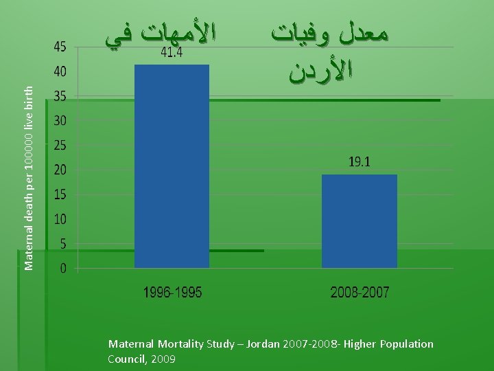 Maternal death per 100000 live birth ﺍﻷﻤﻬﺎﺕ ﻓﻲ ﻣﻌﺪﻝ ﻭﻓﻴﺎﺕ ﺍﻷﺮﺩﻥ Maternal Mortality Study