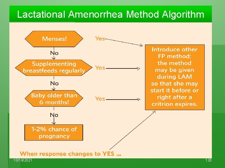 Lactational Amenorrhea Method Algorithm 10/18/2021 128 