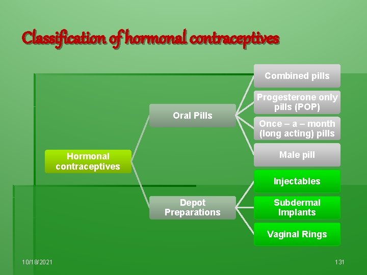 Classification of hormonal contraceptives Combined pills Oral Pills Progesterone only pills (POP) Once –