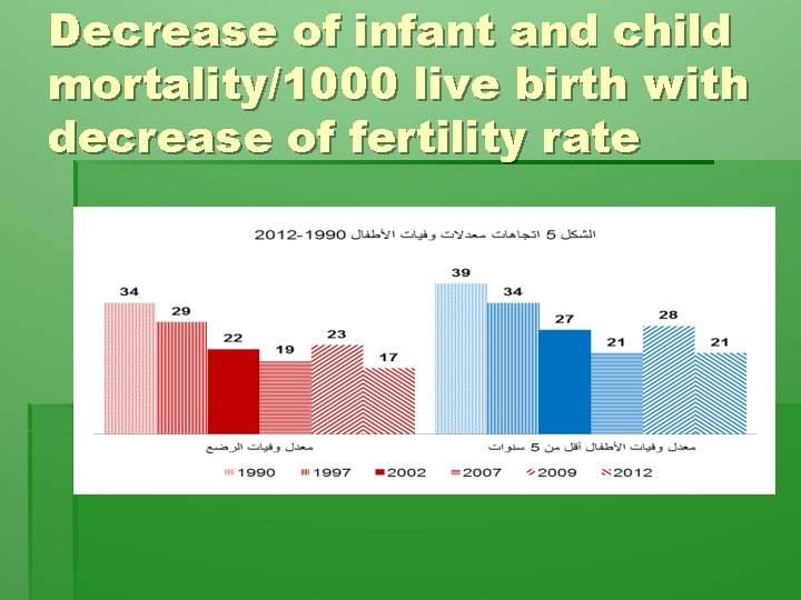 Decrease of infant and child mortality/1000 live birth with decrease of fertility rate 
