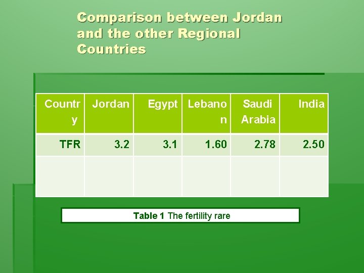Comparison between Jordan and the other Regional Countries Countr y Jordan TFR 3. 2