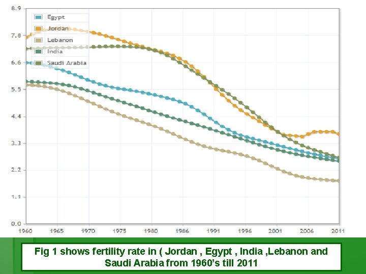 Fig 1 shows fertility rate in ( Jordan , Egypt , India , Lebanon