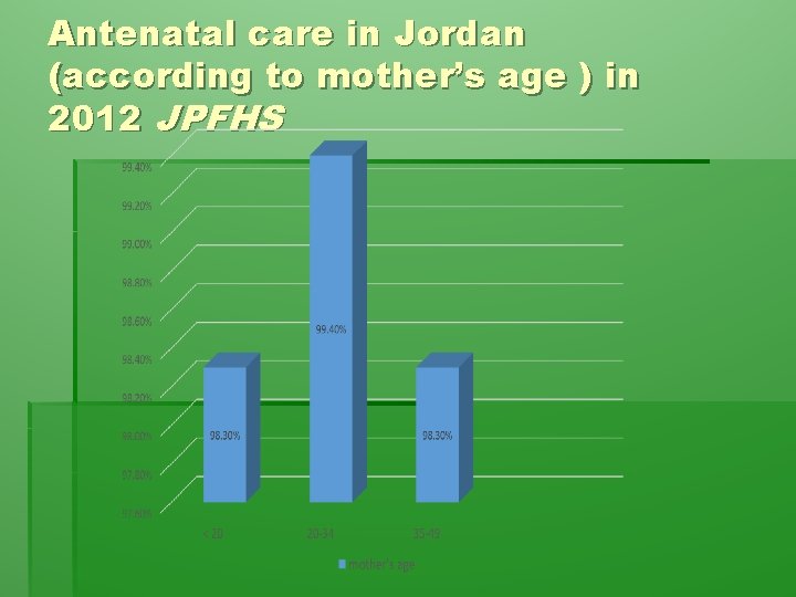 Antenatal care in Jordan (according to mother’s age ) in 2012 JPFHS 