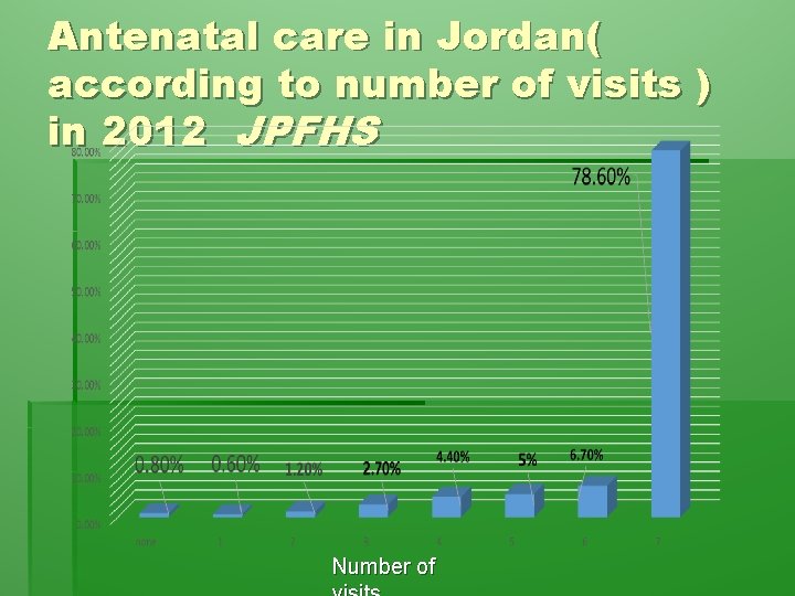 Antenatal care in Jordan( according to number of visits ) in 2012 JPFHS Number