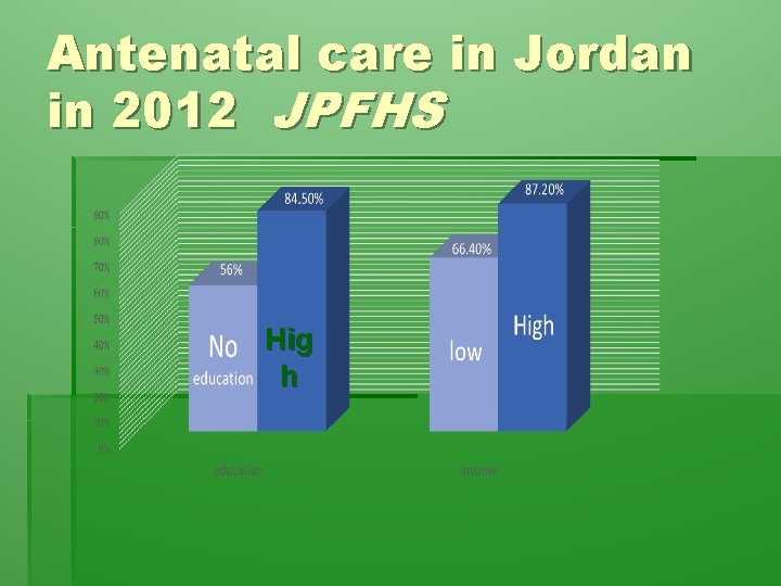 Antenatal care in Jordan in 2012 JPFHS Hig h 