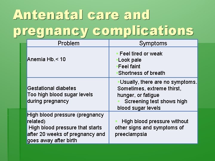 Antenatal care and pregnancy complications Problem Anemia Hb. < 10 Gestational diabetes Too high