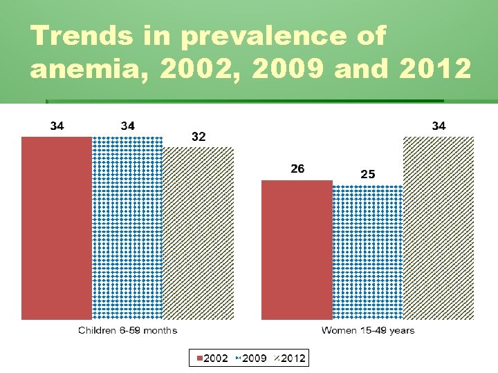 Trends in prevalence of anemia, 2002, 2009 and 2012 