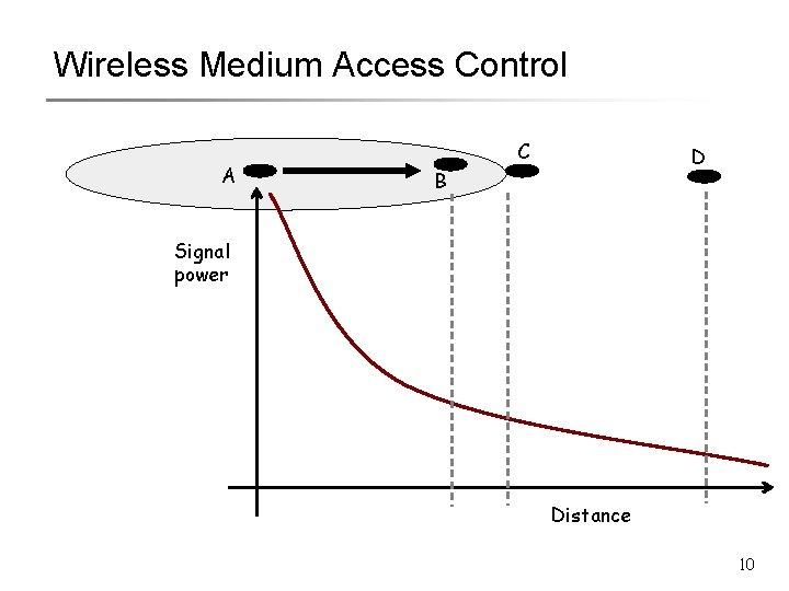 Wireless Medium Access Control A C D B Signal power Distance 10 