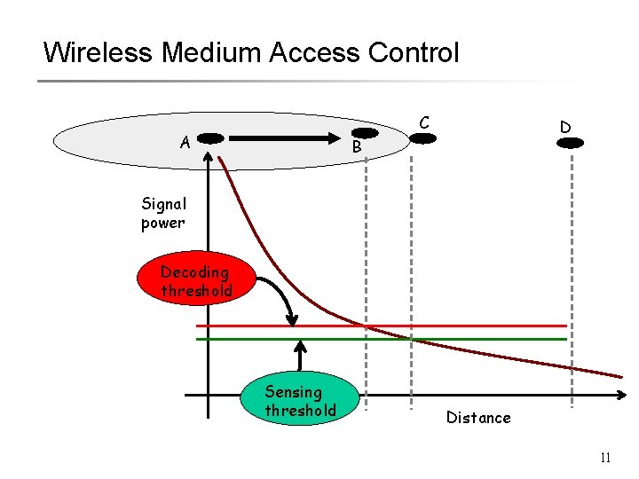 Wireless Medium Access Control C A D B Signal power Decoding threshold Sensing threshold