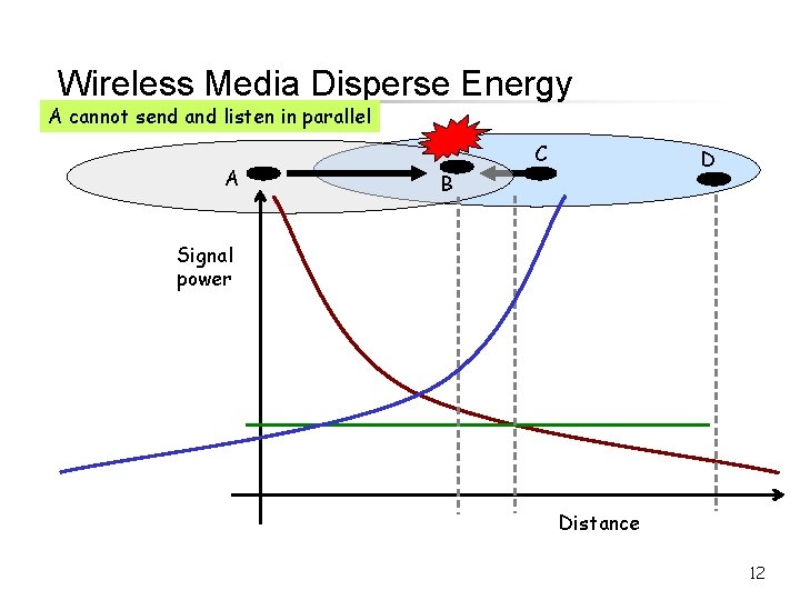 Wireless Media Disperse Energy A cannot send and listen in parallel A C D