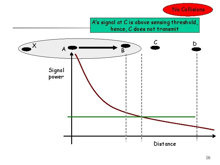 No Collisions A’s signal at C is above sensing threshold, hence, C does not