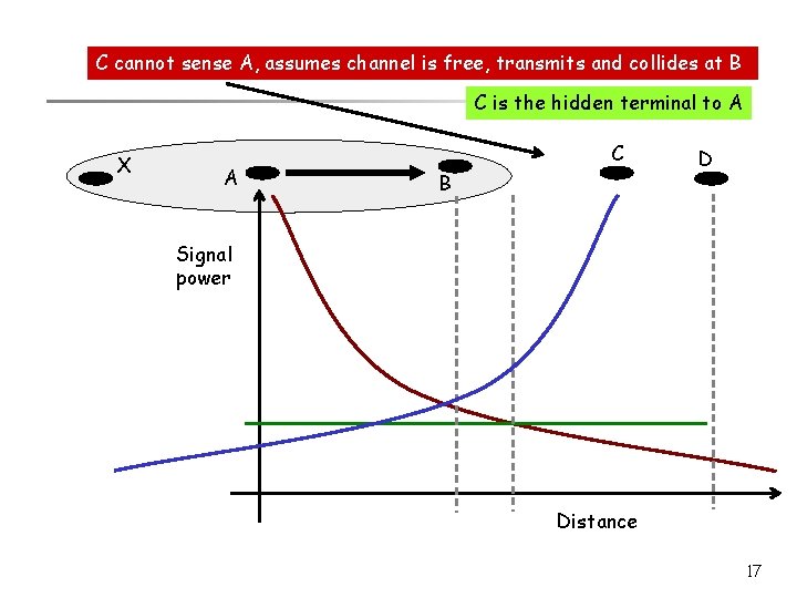C cannot sense A, assumes channel is free, transmits and collides at B C