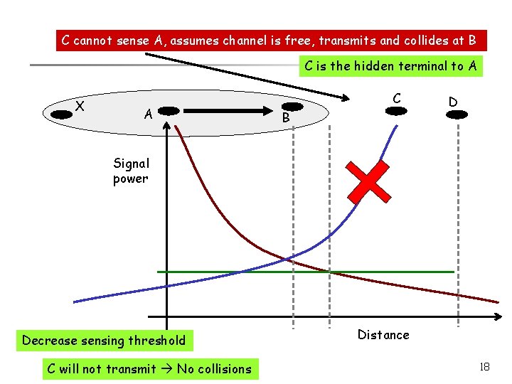 C cannot sense A, assumes channel is free, transmits and collides at B C