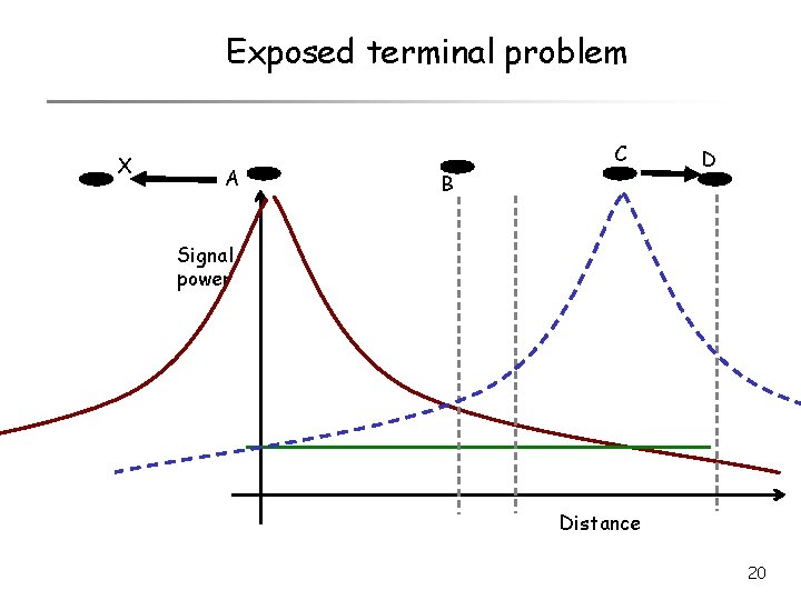 Exposed terminal problem X A C B D Signal power Distance 20 