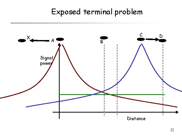 Exposed terminal problem X A C B D Signal power Distance 21 
