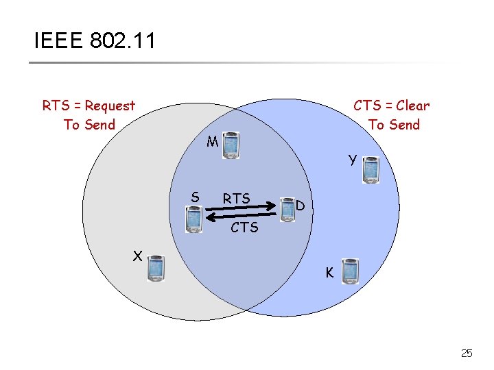IEEE 802. 11 RTS = Request To Send CTS = Clear To Send M