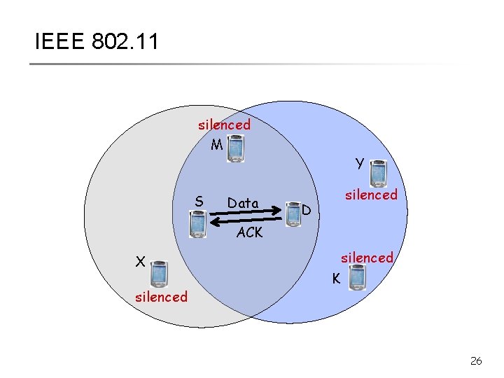 IEEE 802. 11 silenced M S Data Y D silenced ACK X silenced K