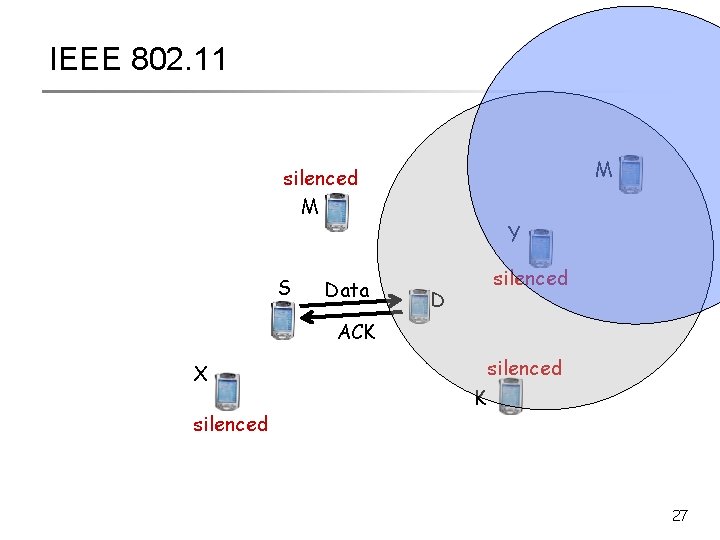 IEEE 802. 11 M silenced M S Data Y D silenced ACK X silenced
