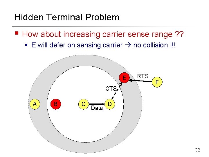 Hidden Terminal Problem § How about increasing carrier sense range ? ? § E