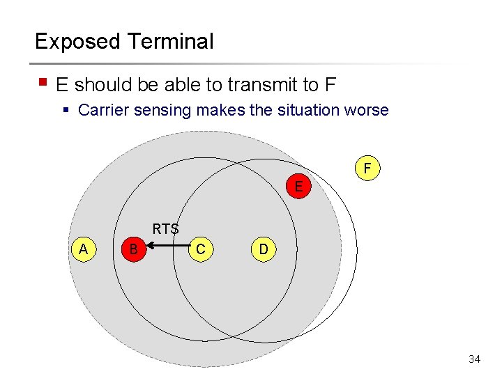 Exposed Terminal § E should be able to transmit to F § Carrier sensing