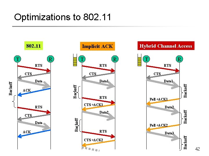 Optimizations to 802. 11 T R RTS Backoff RTS CTS +ACK 1 RTS CTS