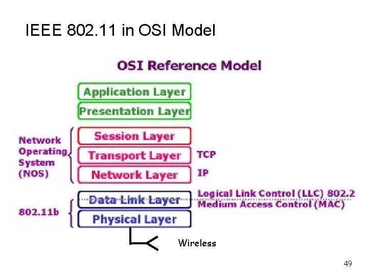 IEEE 802. 11 in OSI Model Wireless 49 