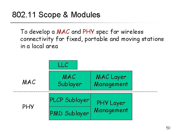 802. 11 Scope & Modules To develop a MAC and PHY spec for wireless