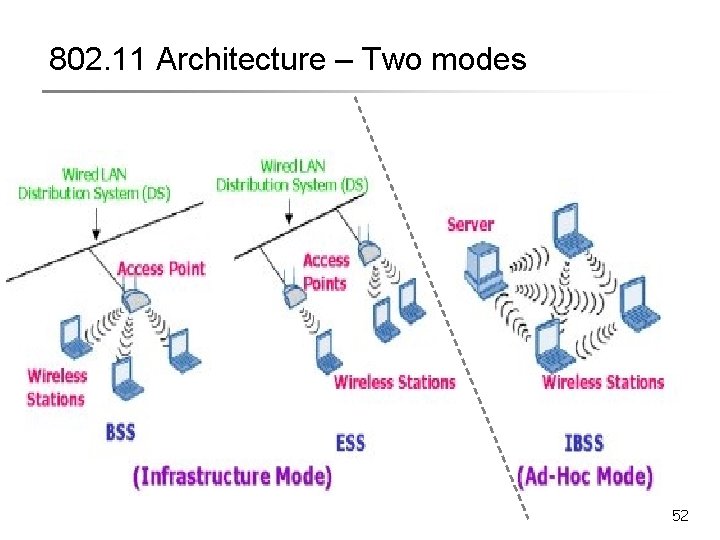 802. 11 Architecture – Two modes 52 