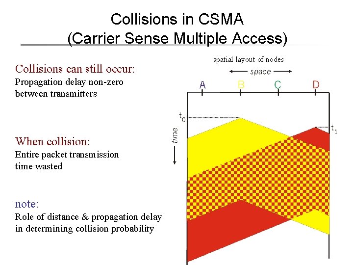 Collisions in CSMA (Carrier Sense Multiple Access) Collisions can still occur: spatial layout of