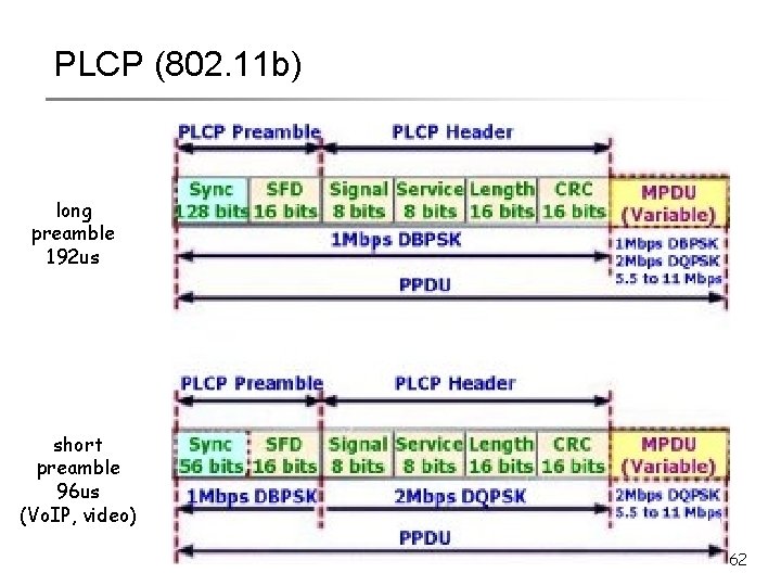 PLCP (802. 11 b) long preamble 192 us short preamble 96 us (Vo. IP,