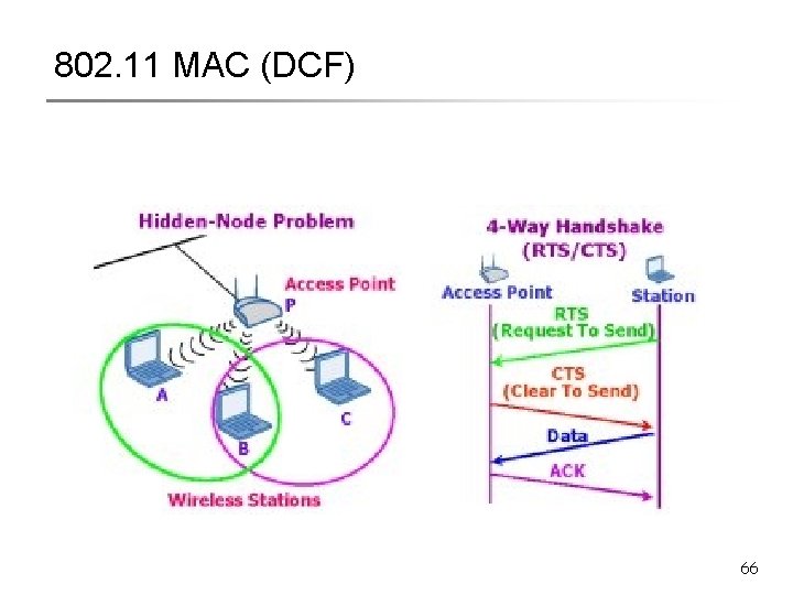 802. 11 MAC (DCF) 66 