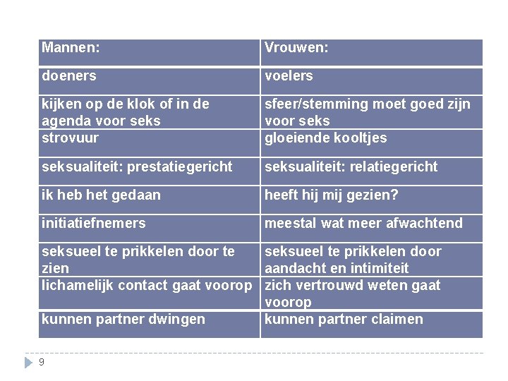 Mannen: Vrouwen: doeners voelers kijken op de klok of in de agenda voor seks