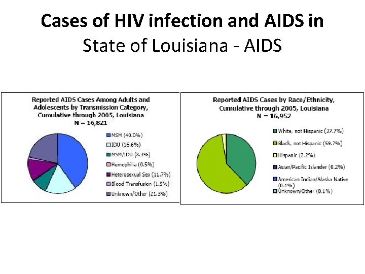 Cases of HIV infection and AIDS in State of Louisiana - AIDS 