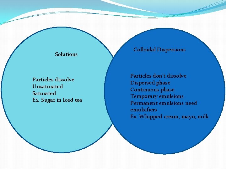 Solutions Particles dissolve Unsaturated Saturated Ex. Sugar in Iced tea Colloidal Dispersions Particles don’t