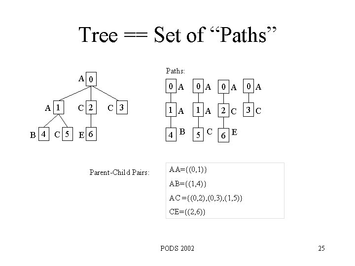 Tree == Set of “Paths” Paths: A 0 A 1 B 4 C 5