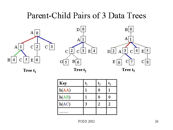 Parent-Child Pairs of 3 Data Trees D 0 B 0 A 1 C 2