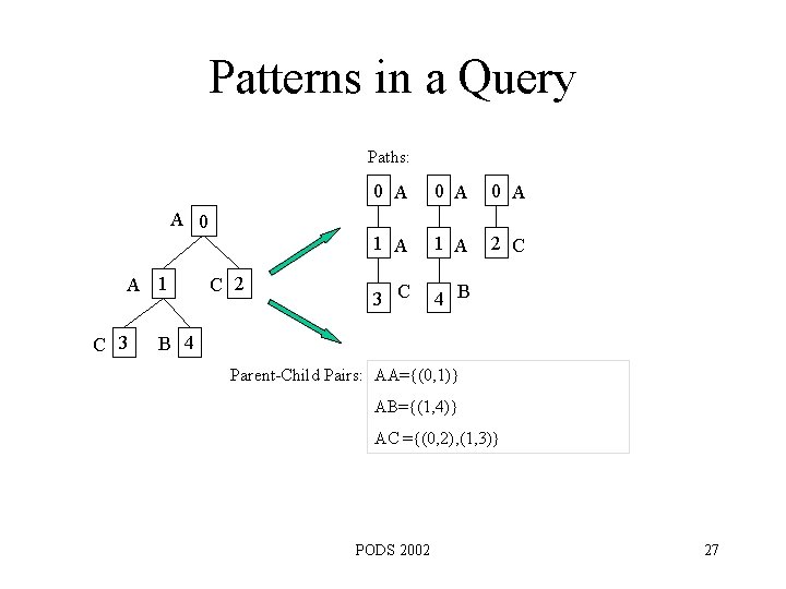 Patterns in a Query Paths: 0 A 0 A 1 A 2 C 3