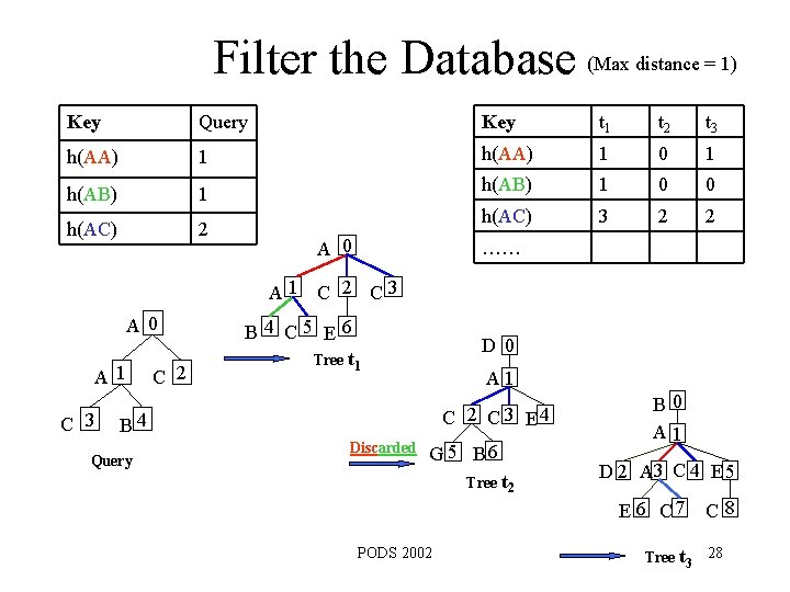 Filter the Database (Max distance = 1) Key Query Key t 1 t 2