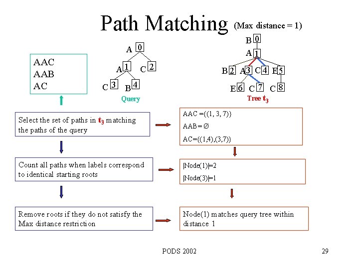 Path Matching (Max distance = 1) B 0 A 1 A 0 AAC AAB