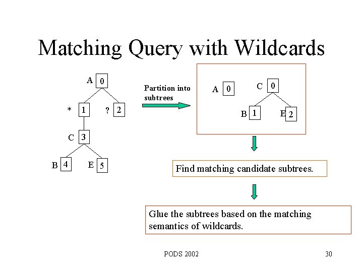 Matching Query with Wildcards A 0 * 1 Partition into subtrees ? 2 A