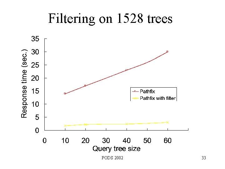 Filtering on 1528 trees PODS 2002 33 