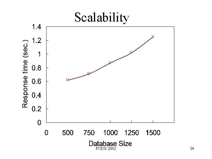 Scalability PODS 2002 34 