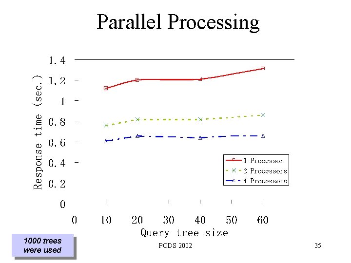 Parallel Processing 1000 trees were used PODS 2002 35 